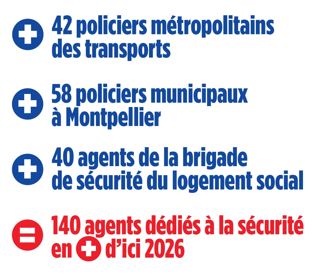 +42 policiers métropolitains des transports + 48 policiers municipaux à Montpellier + 40 agents de la brigade de sécurité du logement social = 140 agents dédiés à la sécurité en plus d'ici 2026